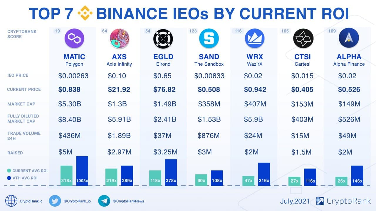 Top 5 cryptocurrencies ranked by ROI since initial coin offering