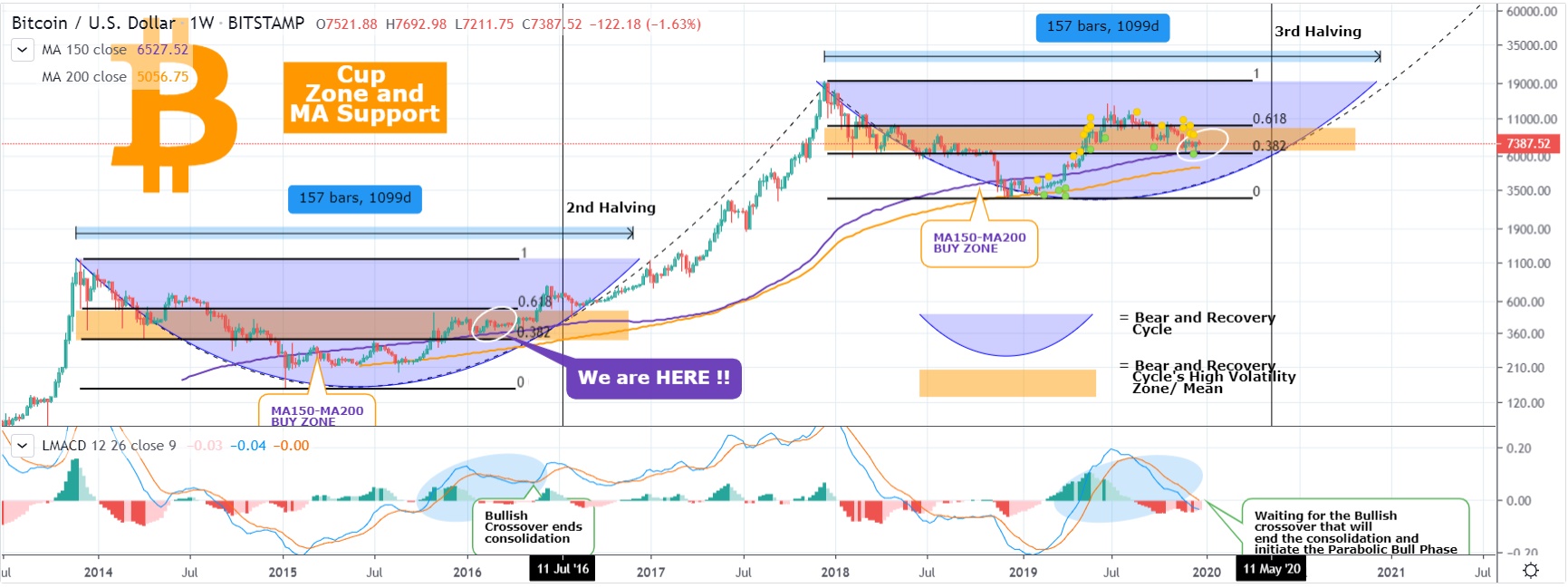 Bitcoin (BTC) - Technical Analysis - Complete report - Cryptocurrency - Investtech