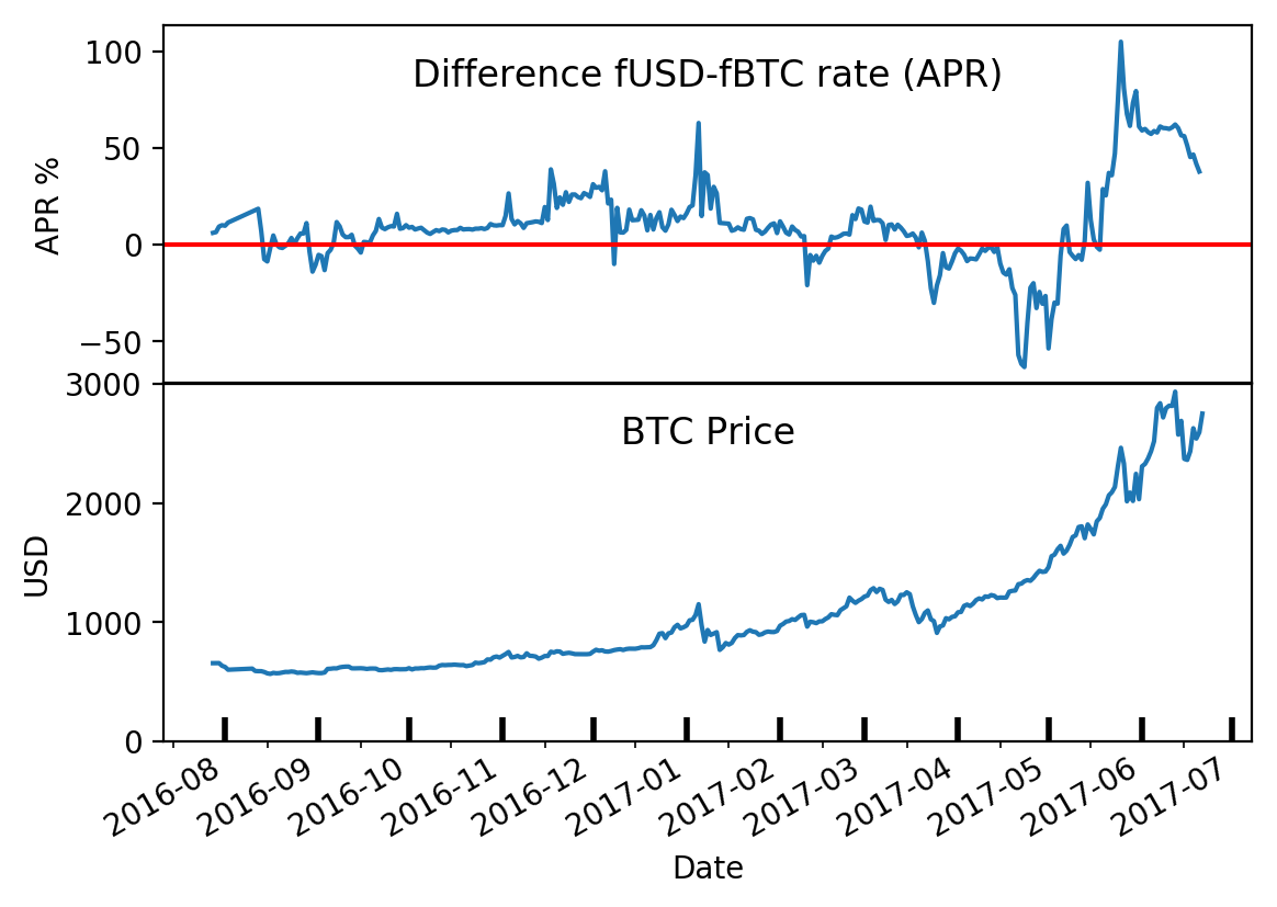 Latest Crypto Lending Rates of February | Bitcompare