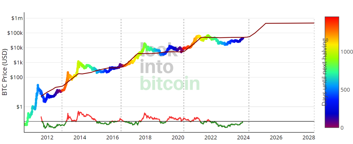 BTC Halving Price - BTCH Live Chart & Trading Tools