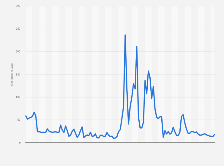 Ethereum price history Mar 3, | Statista