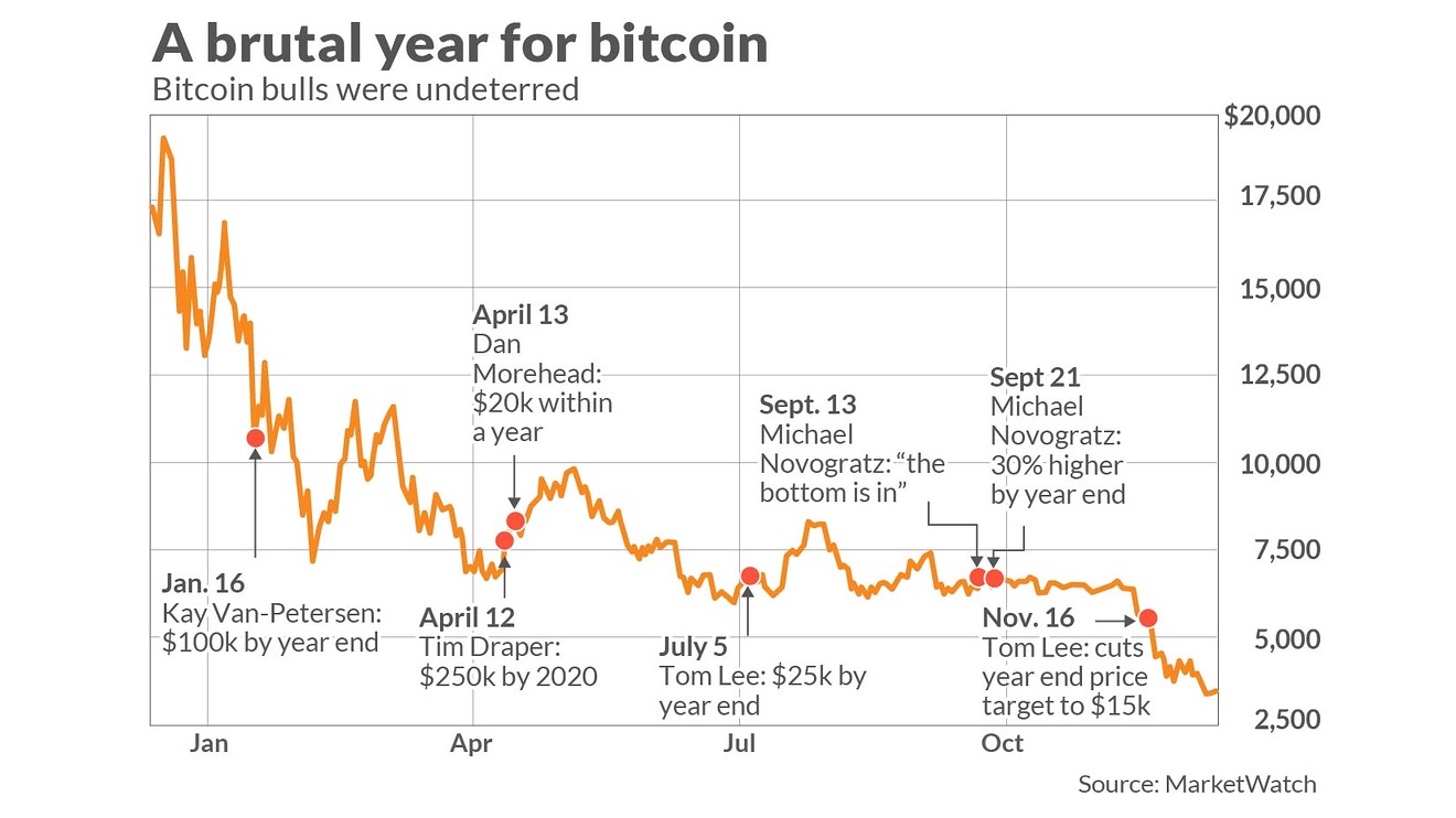 Bitcoin Price Chart and Tables | Finance Reference