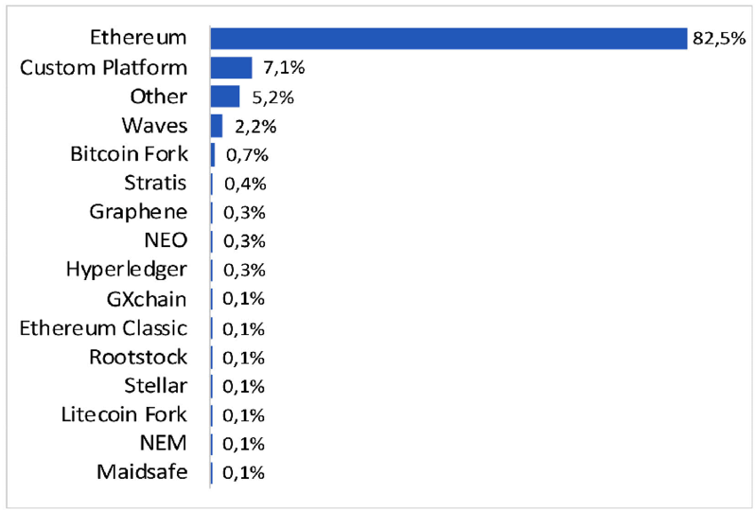 Top Blockchain Platforms to Explore in | Etelligens