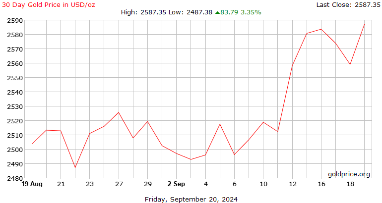 years of prices - Only Gold