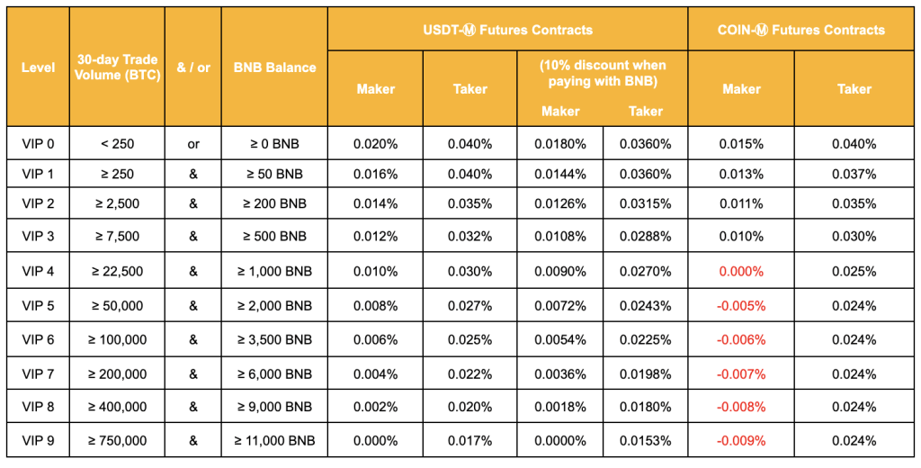 Binance futures fees explained March | cointime.fun