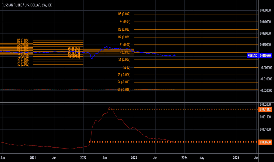 U.S. Dollar / Russian Ruble Trade Ideas — FOREXCOM:USDRUB — TradingView