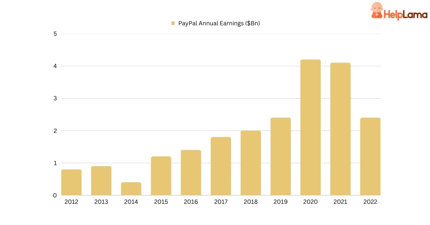 PayPal Earnings & Revenue (NASDAQ: PYPL) Earnings Date | WallStreetZen