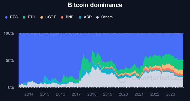 Bitcoin Dominance Chart — BTC.D — TradingView