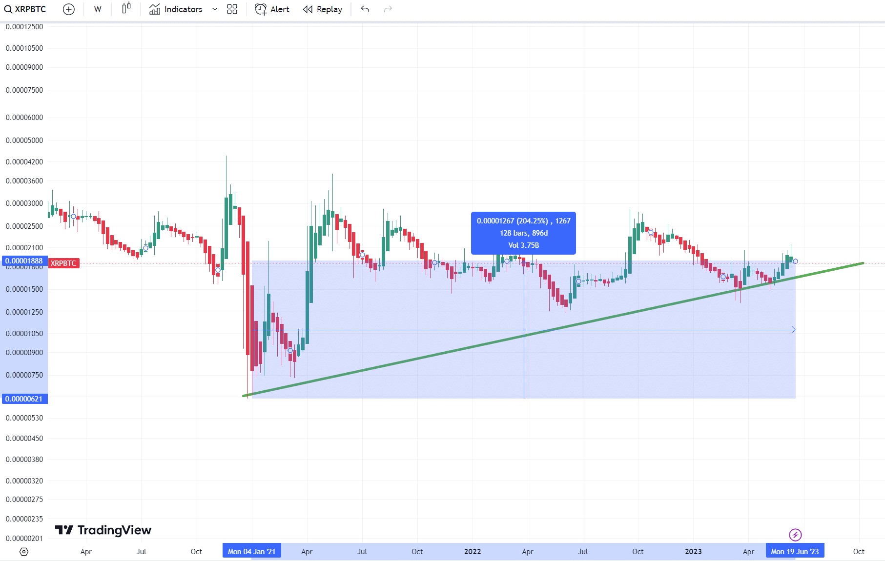 XRPBTC - XRP / Bitcoin Cryptocurrency Price - cointime.fun