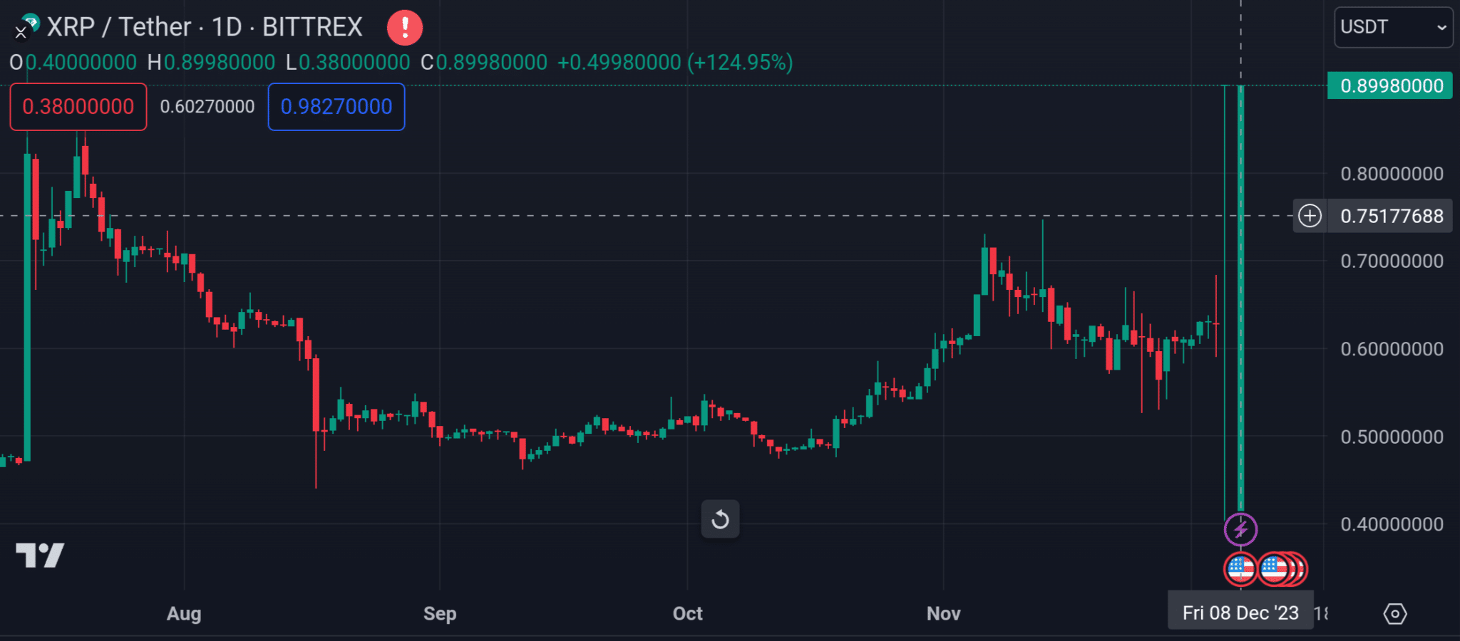 XRP Price Records Some Glitches Ranging From $34, Rise To $ Drop