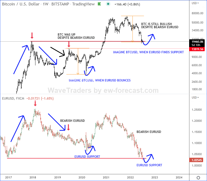 BTC EUR - Bitcoin To Euro Currency Exchange