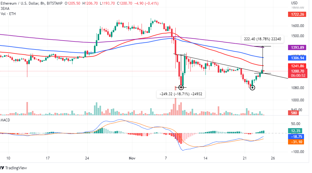 Ethereum Price | ETH USD | Chart | Ethereum US-Dollar | Markets Insider