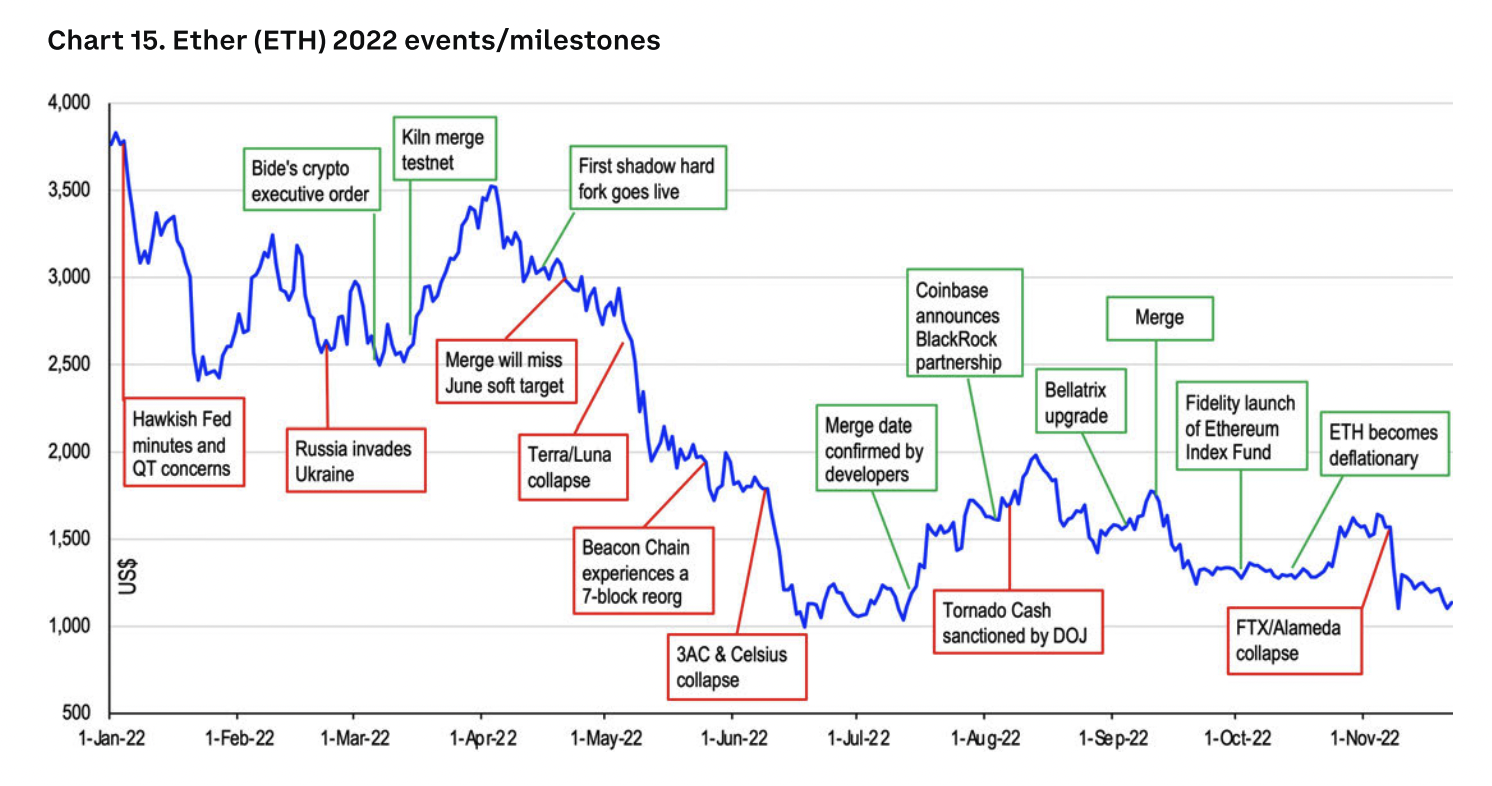 Ethereum’s Price History ( – , $) - GlobalData