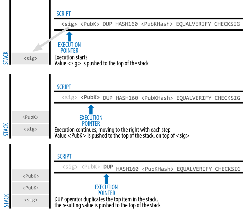 Chapter 7: 'Advanced Transactions and Scripting' · GitBook