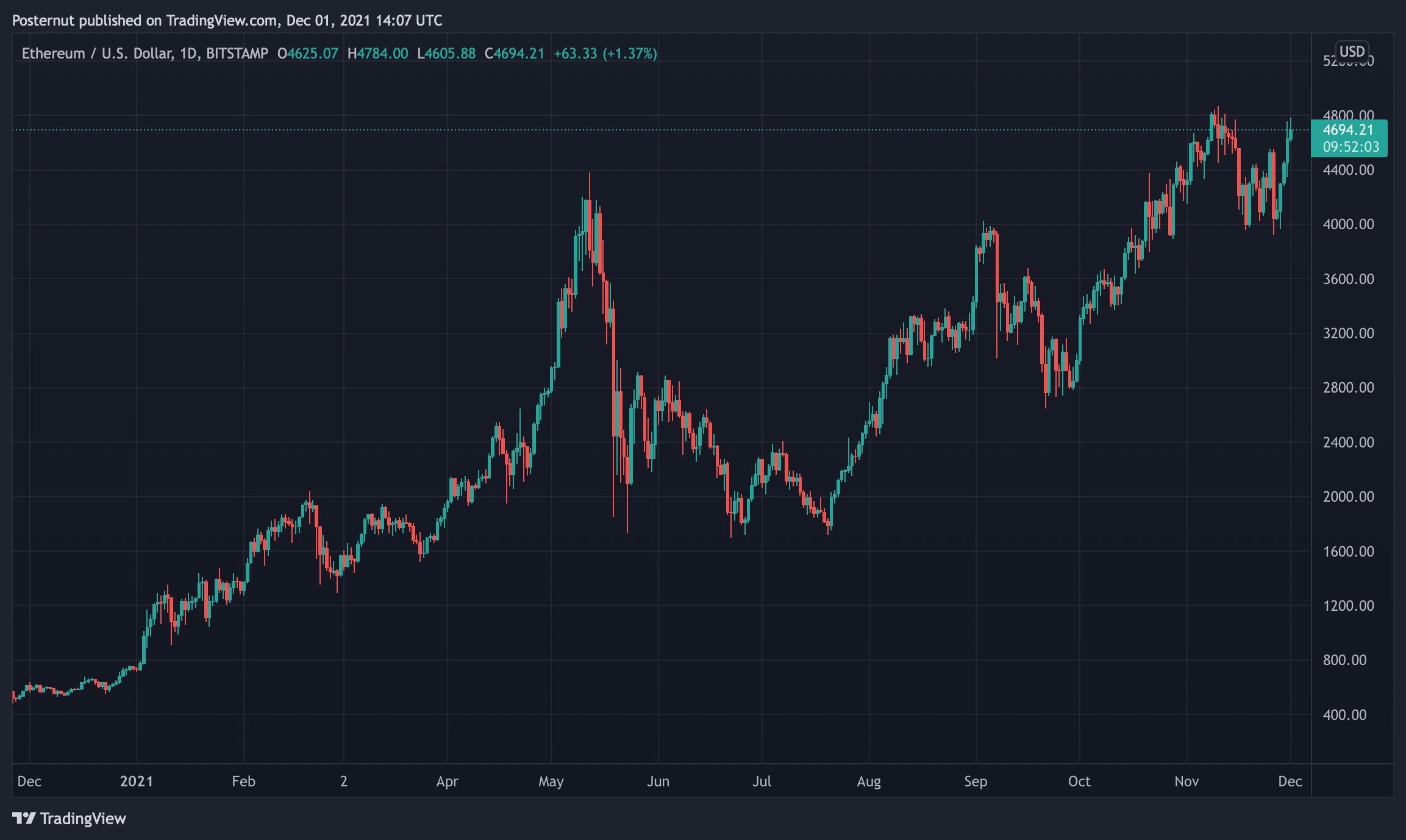 Ethereum Price Today - ETH Coin Price Chart & Crypto Market Cap