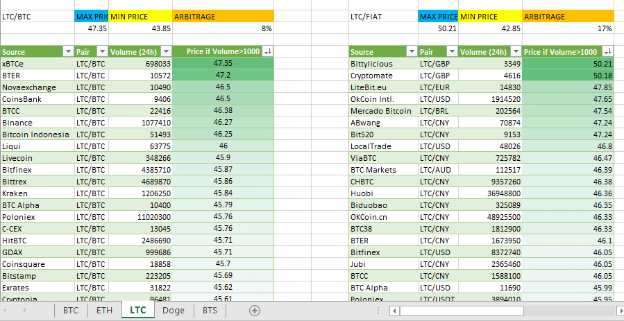 Understanding Crypto Arbitrage Trading and Bots Development