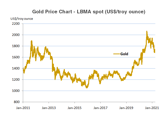 Gold Price Charts & Historical Data - cointime.fun