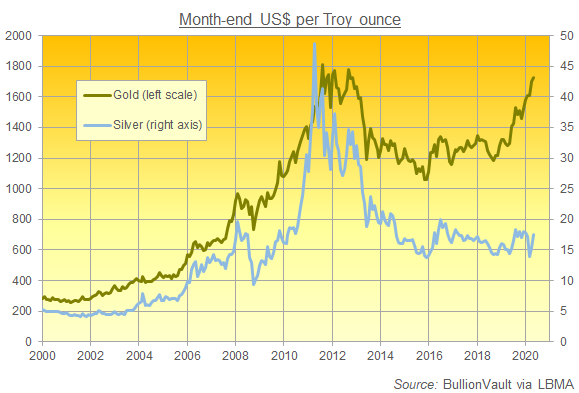 Live Gold & Silver Prices - View all our Precious Metal Prices