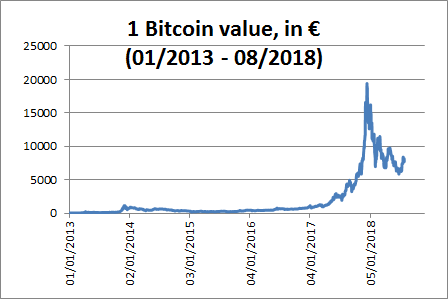 Bitcoin price: How much would $ in Bitcoin be worth now if you invested earlier? | Fortune