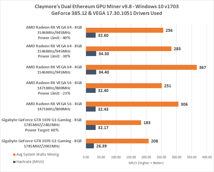 AMD Radeon RX Vega 64 and Vega 56 Ethereum Mining Performance - Legit Reviews