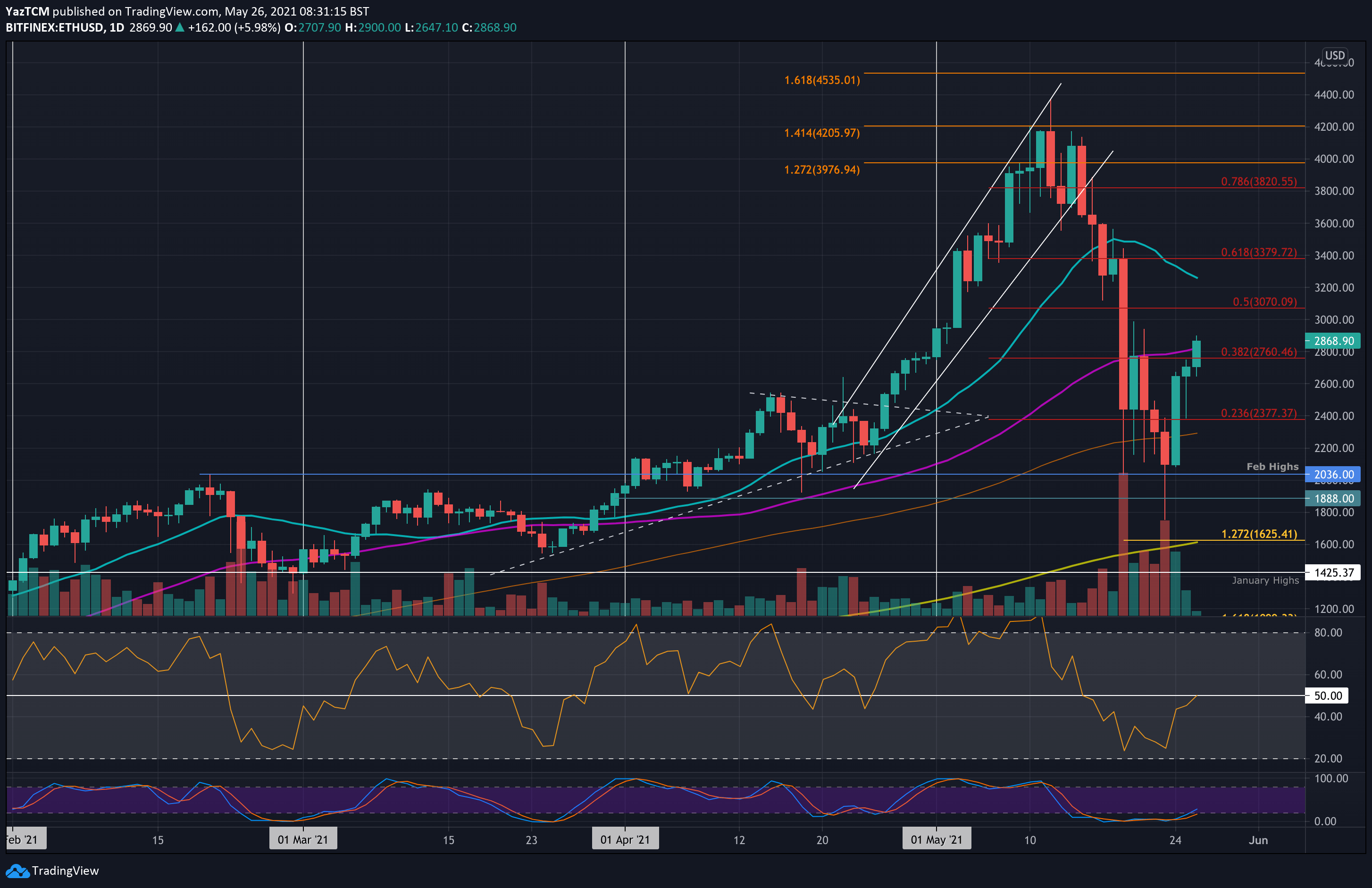 Ethereum Price (ETH), Market Cap, Price Today & Chart History - Blockworks