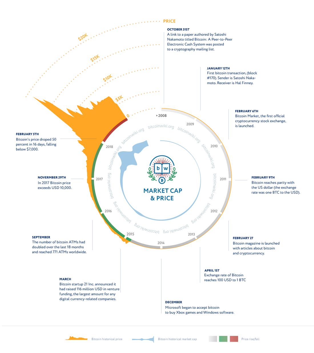 Bitcoin Price Chart and Tables | Finance Reference