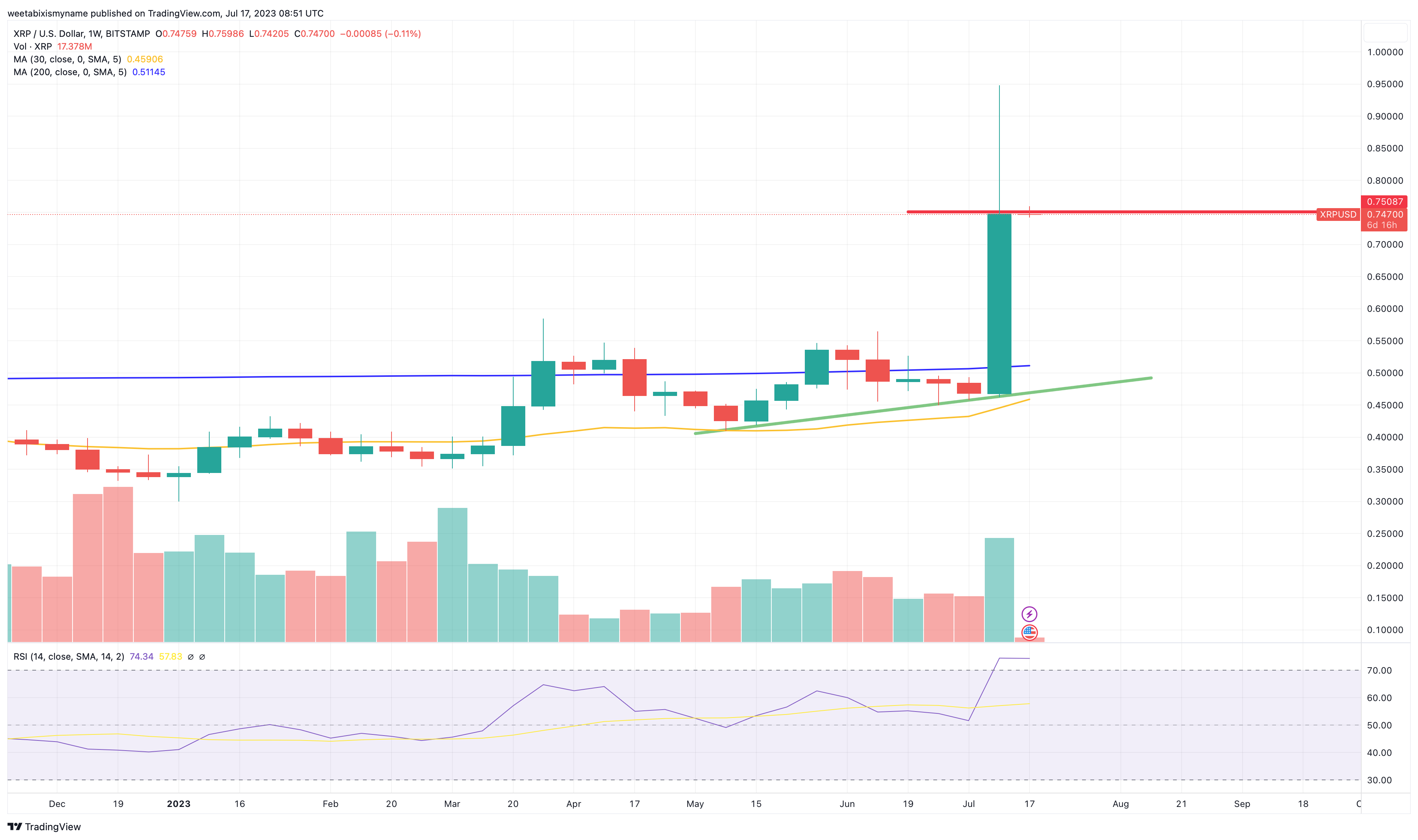 XRP USD (XRP-USD) Price, Value, News & History - Yahoo Finance