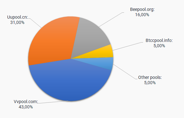 BitcoinDiamond (BCD) Mining Profit Calculator - WhatToMine