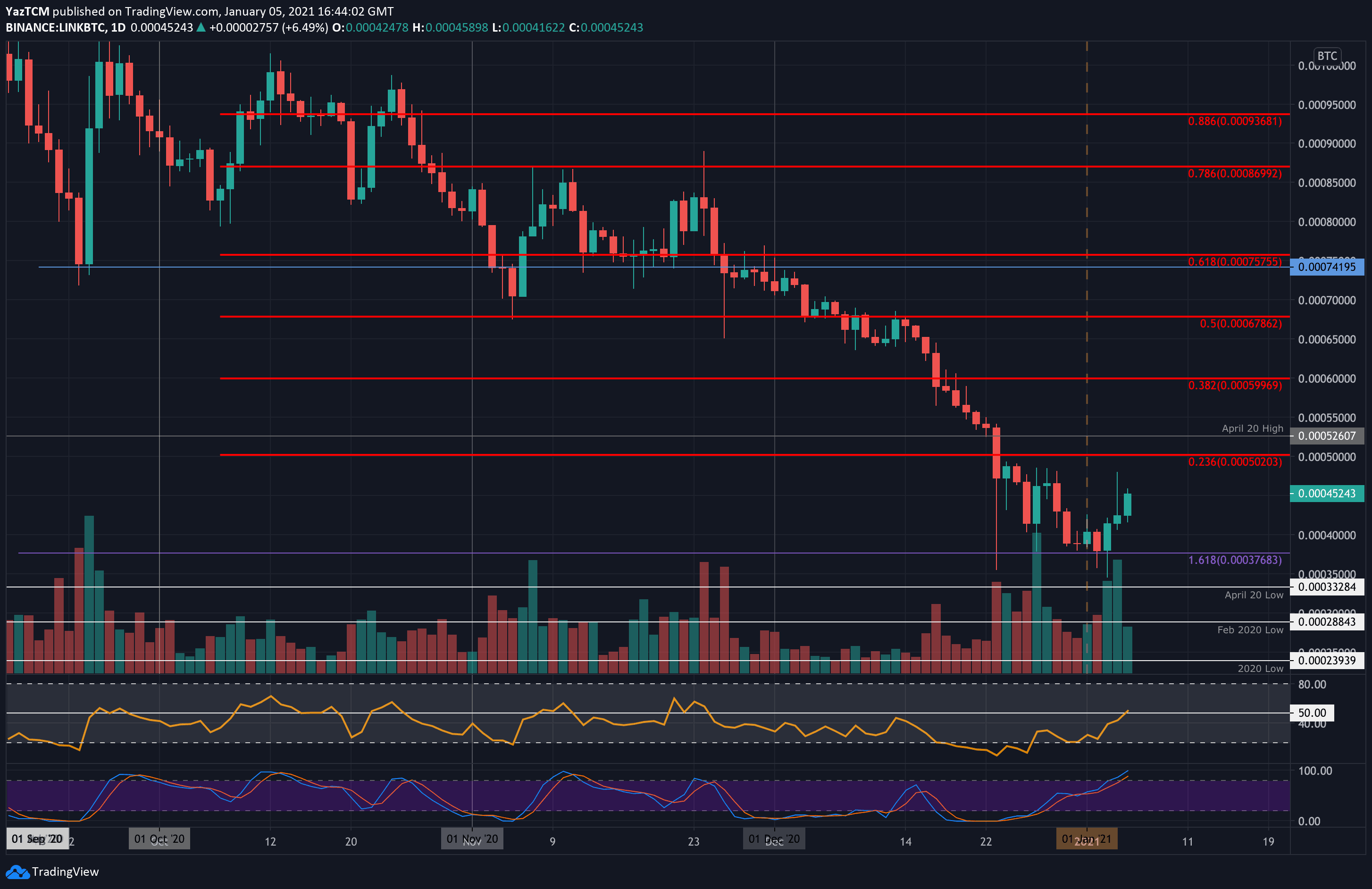 LINKUSDT — Chainlink/Tether Price Chart — TradingView