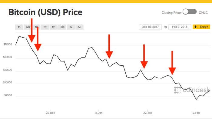 BTCUSD | CoinDesk Bitcoin Price Index (XBX) Overview | MarketWatch