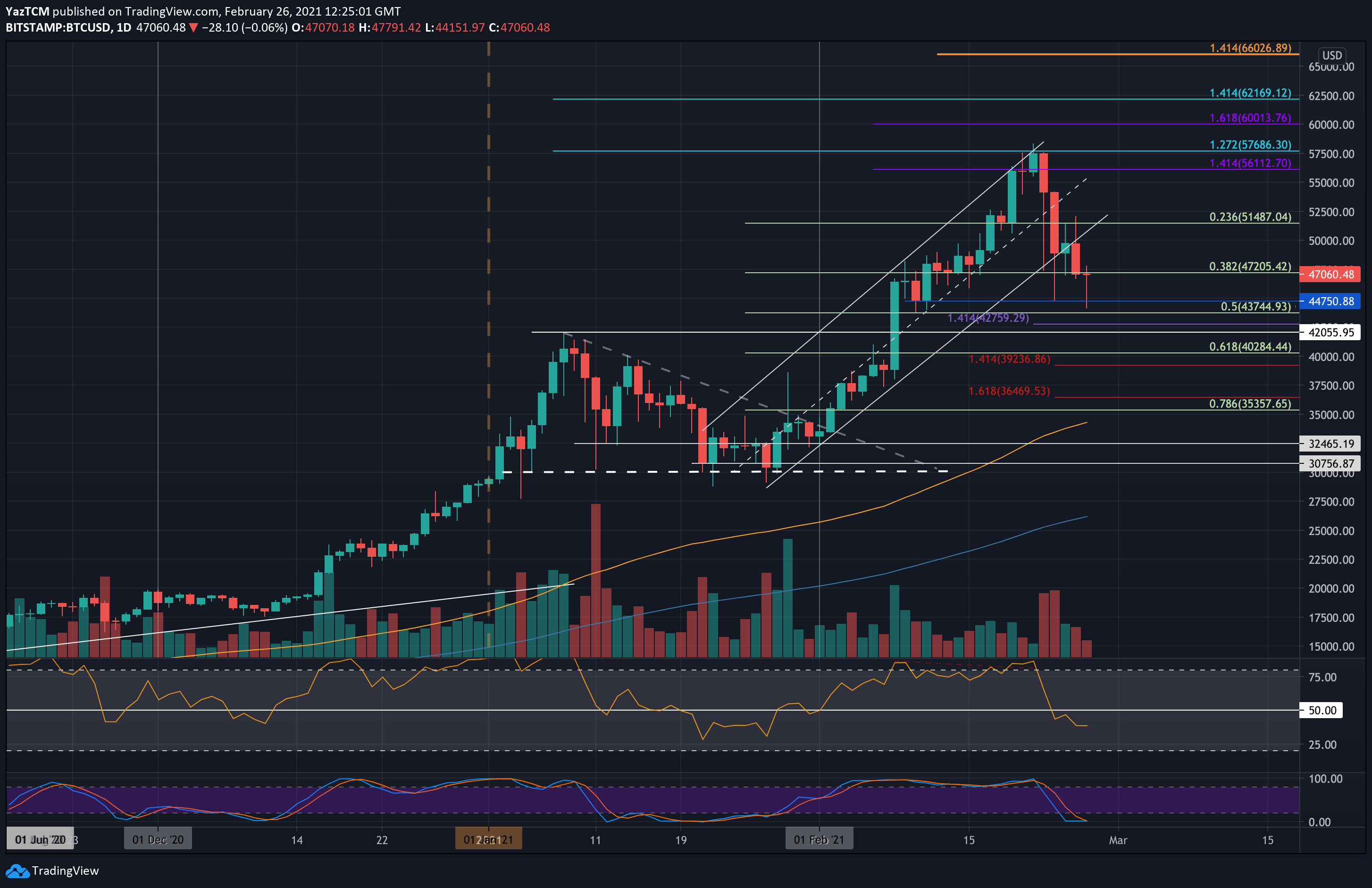 BITCOIN - BTC/USD Trading signals