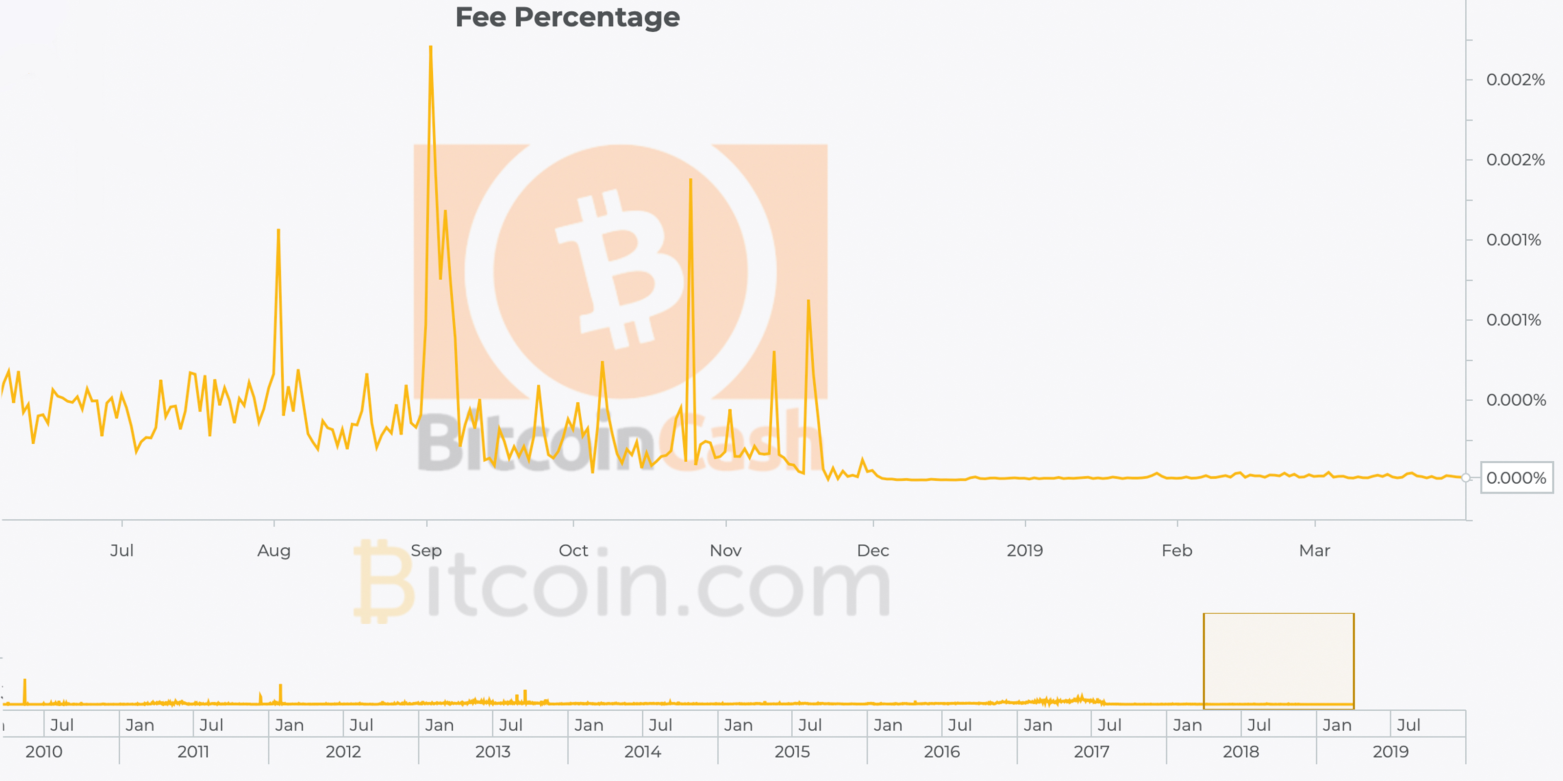 BITX to BCH Price today: Live rate BitX in Bitcoin Cash