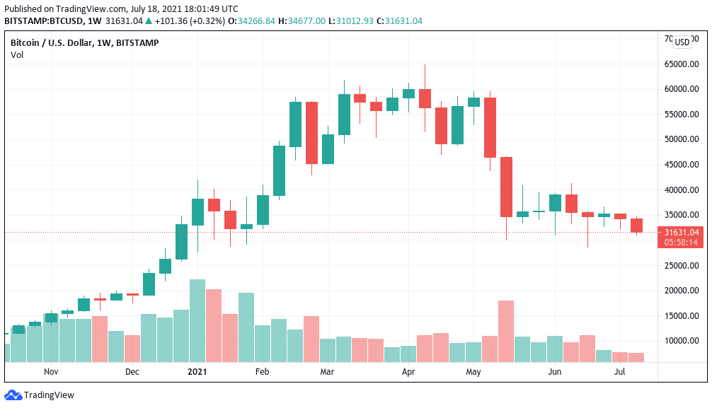 Bitcoin price history Mar 14, | Statista