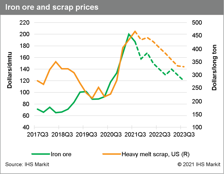 steel prices: Will volatility continue?