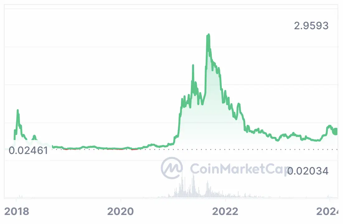 Cardano USD (ADA-USD) Price History & Historical Data - Yahoo Finance