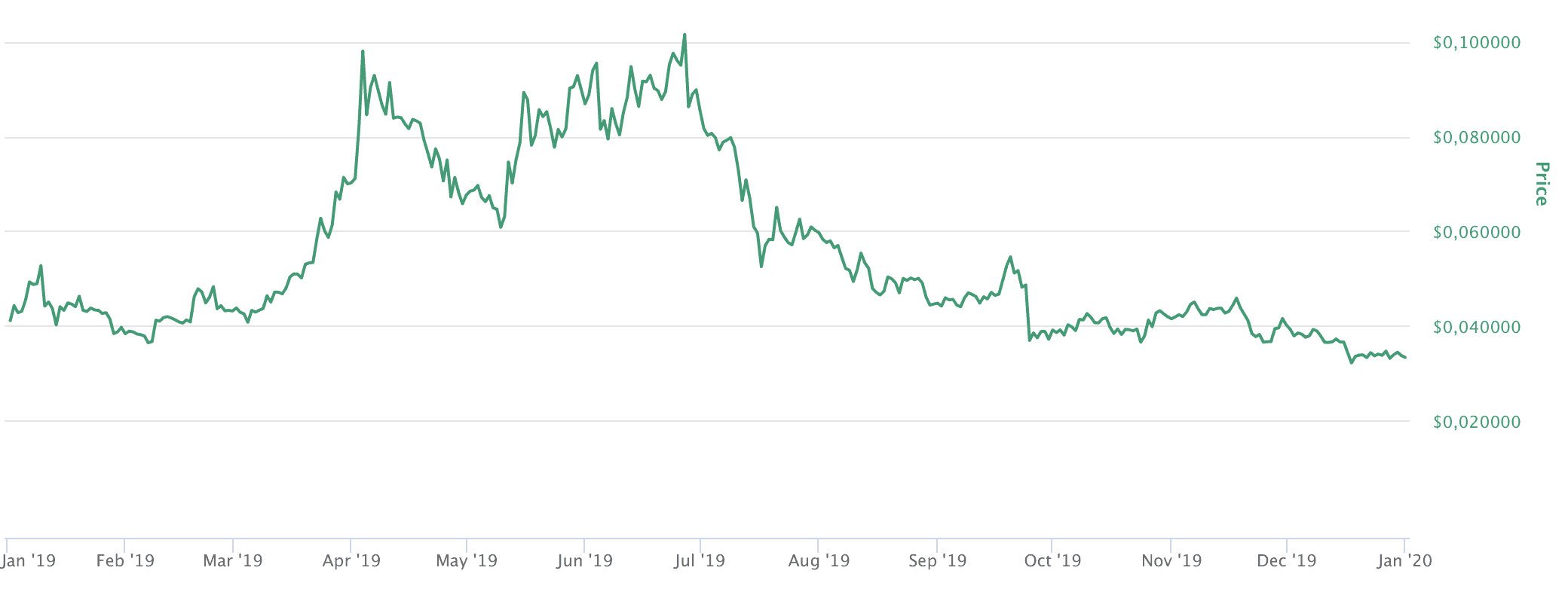 Top Cryptocurrency Prices and Market Cap