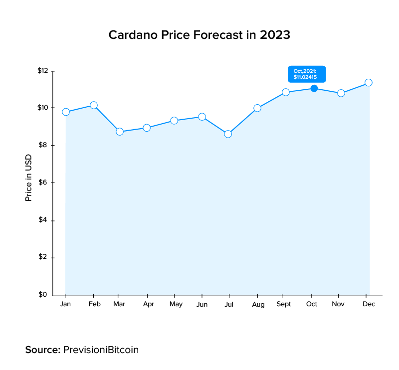 Convert 1 ADA to INR - Cardano price in INR | CoinCodex