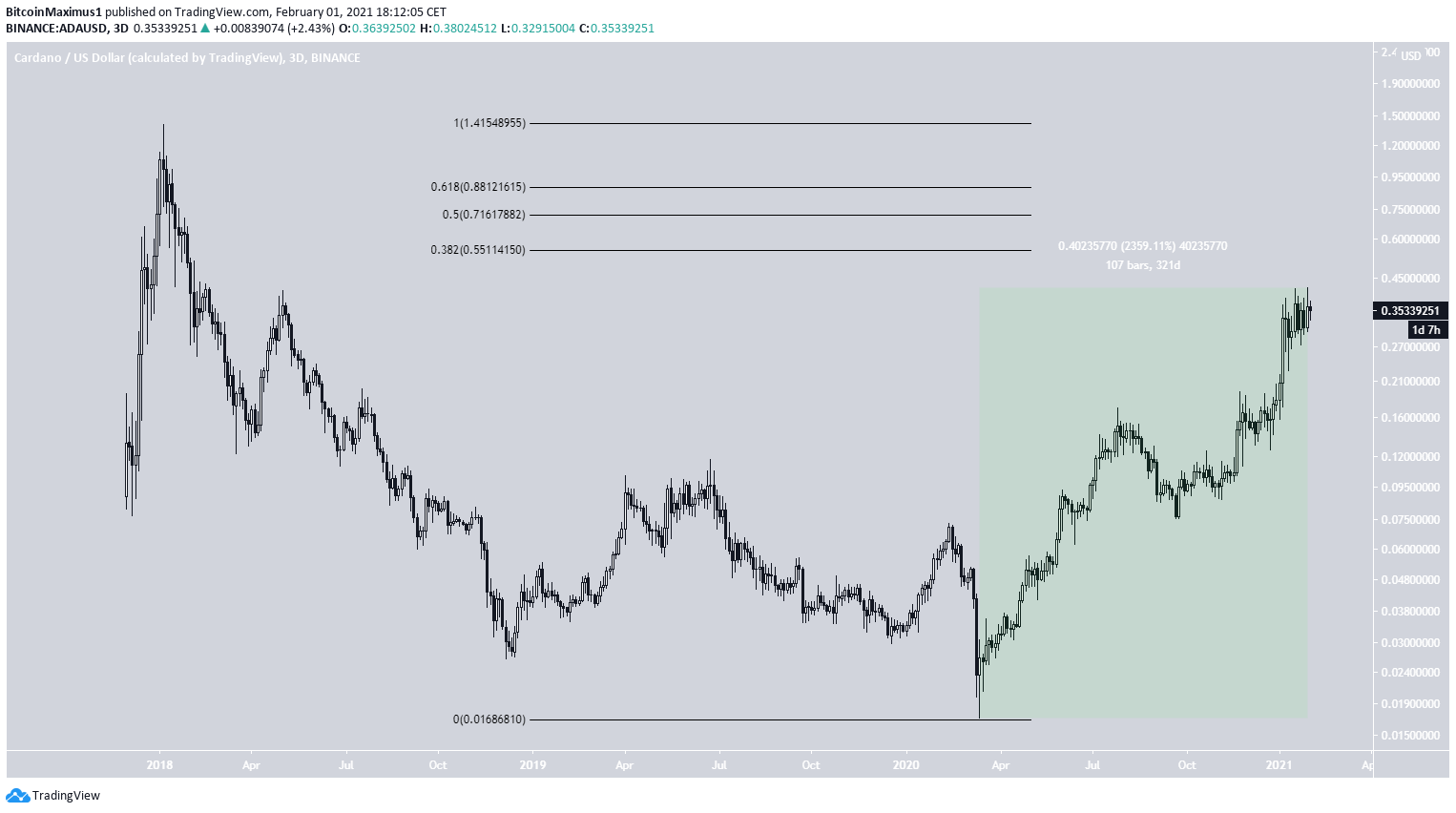 Cardano USD (ADA-USD) Price, Value, News & History - Yahoo Finance