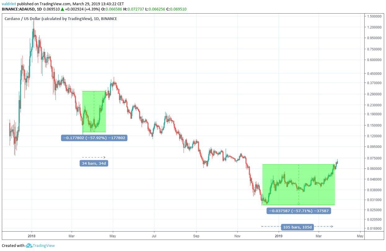 Cardano Price Prediction: What's The Future of Cardano? ()