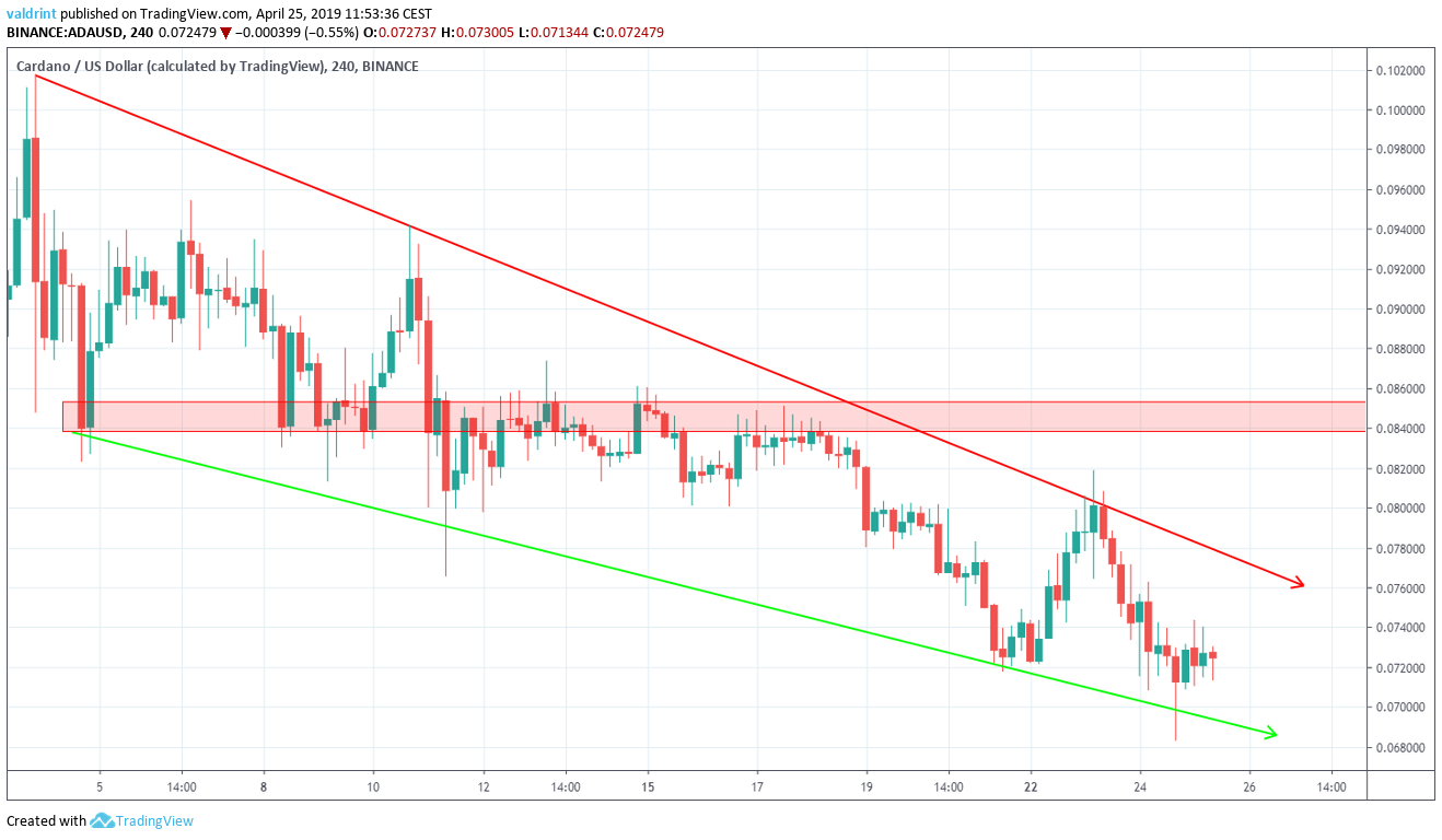 Cardano Price Prediction , till Can ADA reach INR?