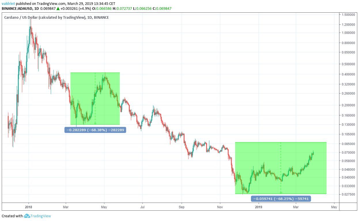 Cardano (ADA) Price Prediction , , , 