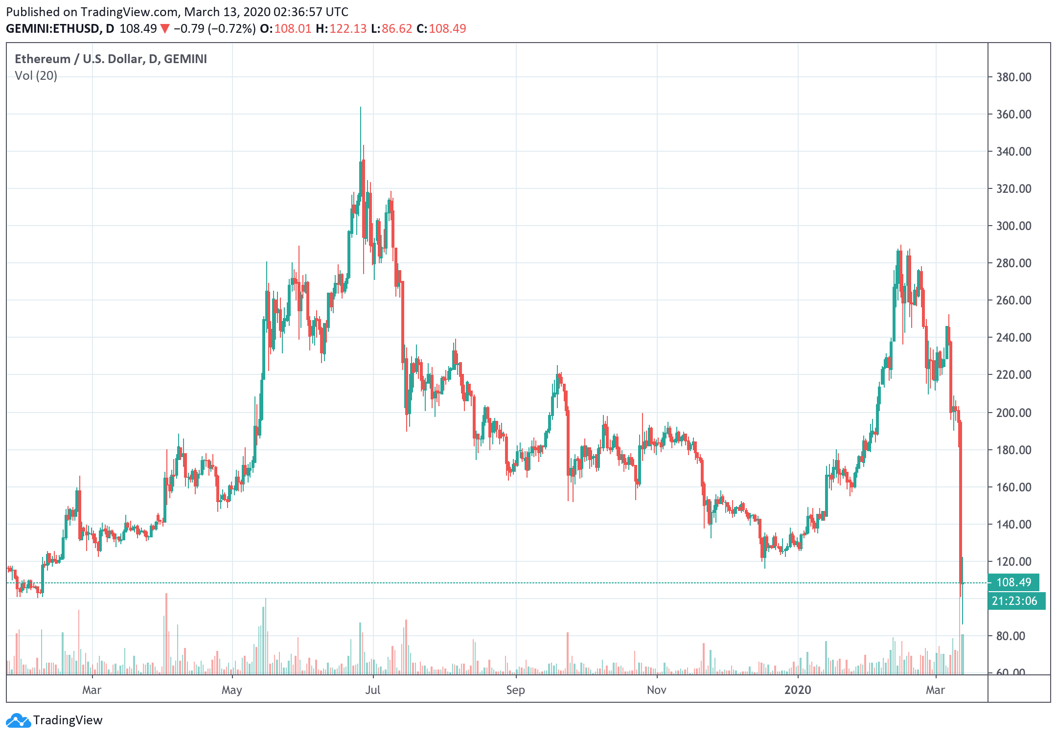 Ethereum’s Price History ( – , $) - GlobalData