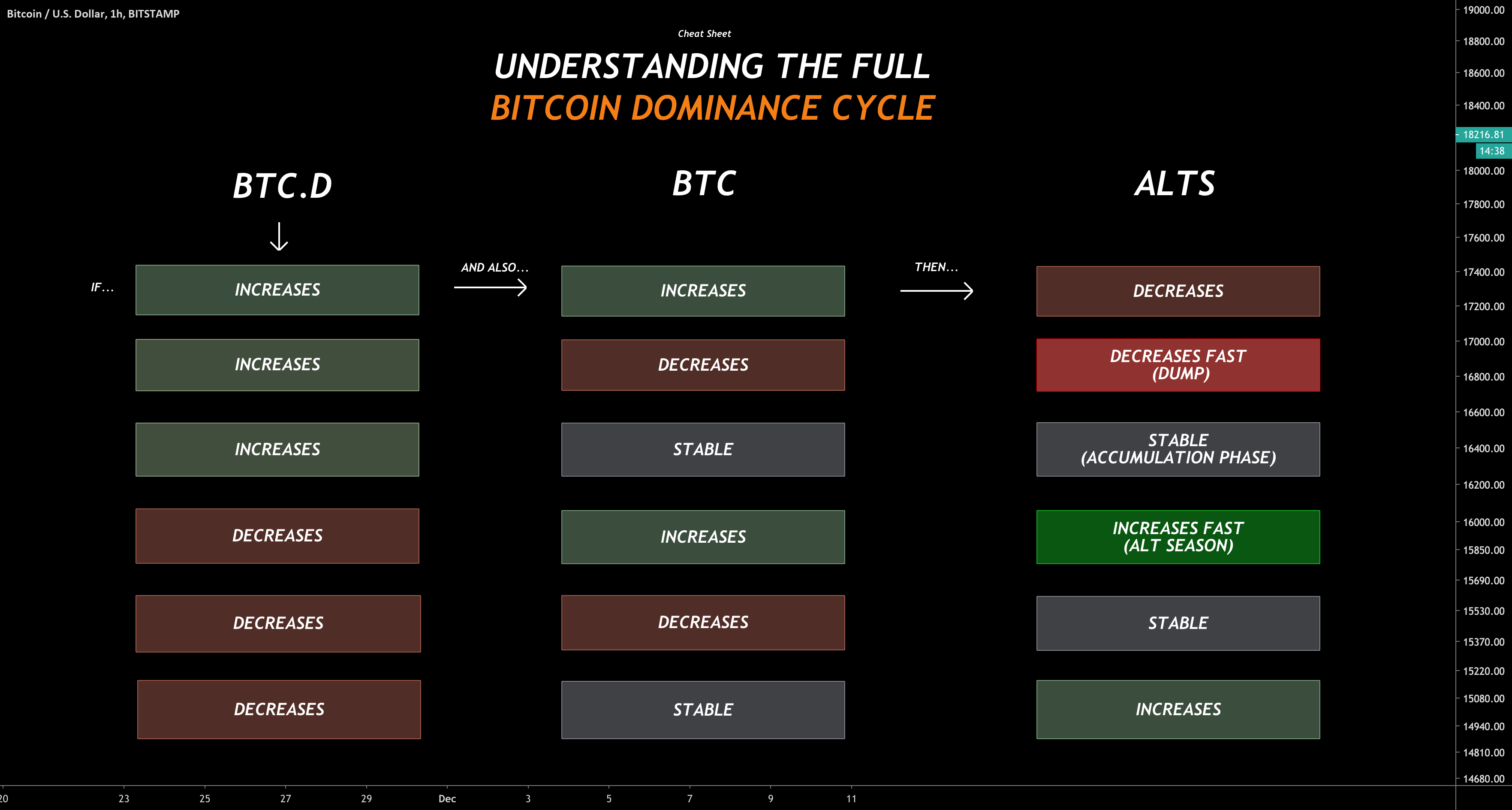 The Bitcoin Dominance Excluding Stable Coins Chart