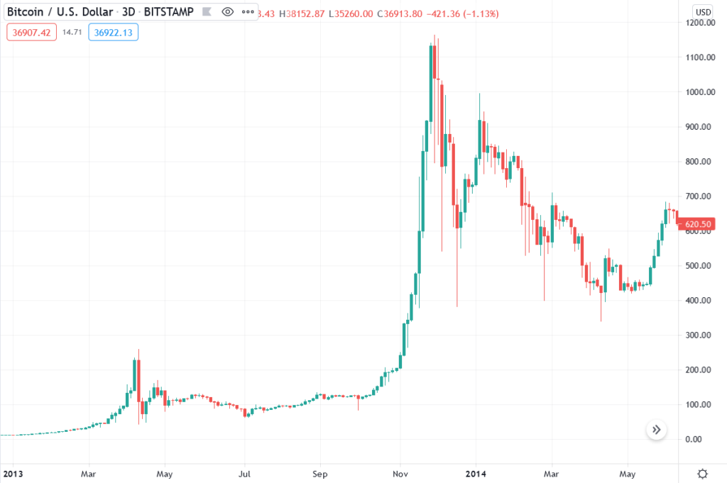 Bitcoin Price Chart and Tables | Finance Reference