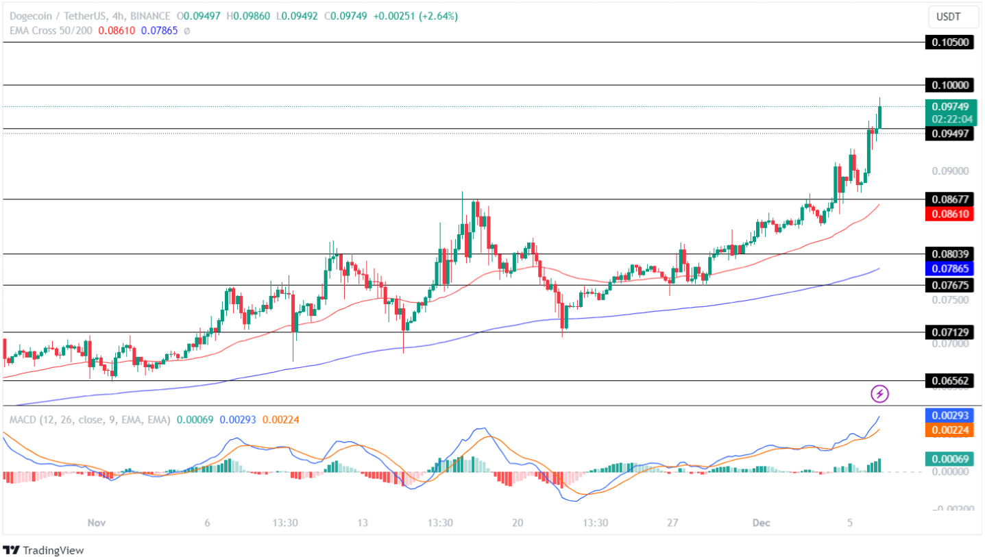 Dogecoin / Tether Price Chart — DOGEUSDT — TradingView