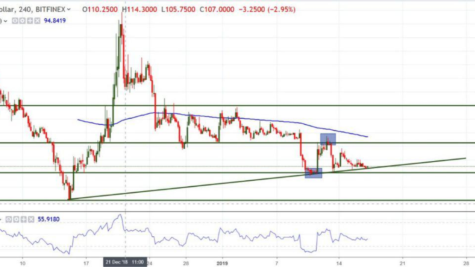 Bitcoin SV (BSV) price prediction in - Godex Crypto Blog