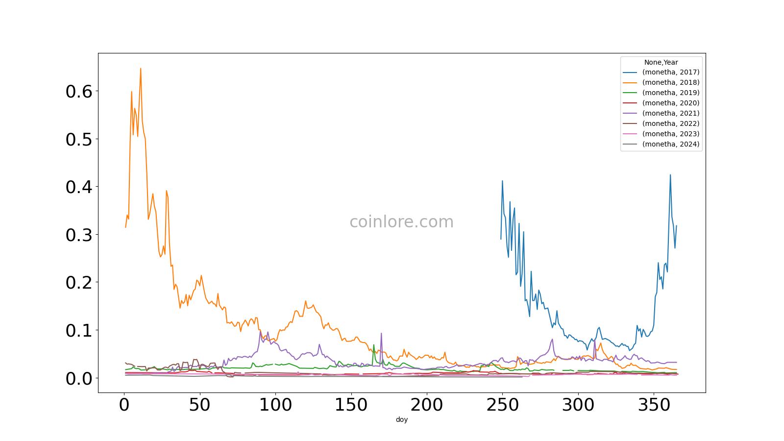 Monetha price today, MTH to USD live price, marketcap and chart | CoinMarketCap