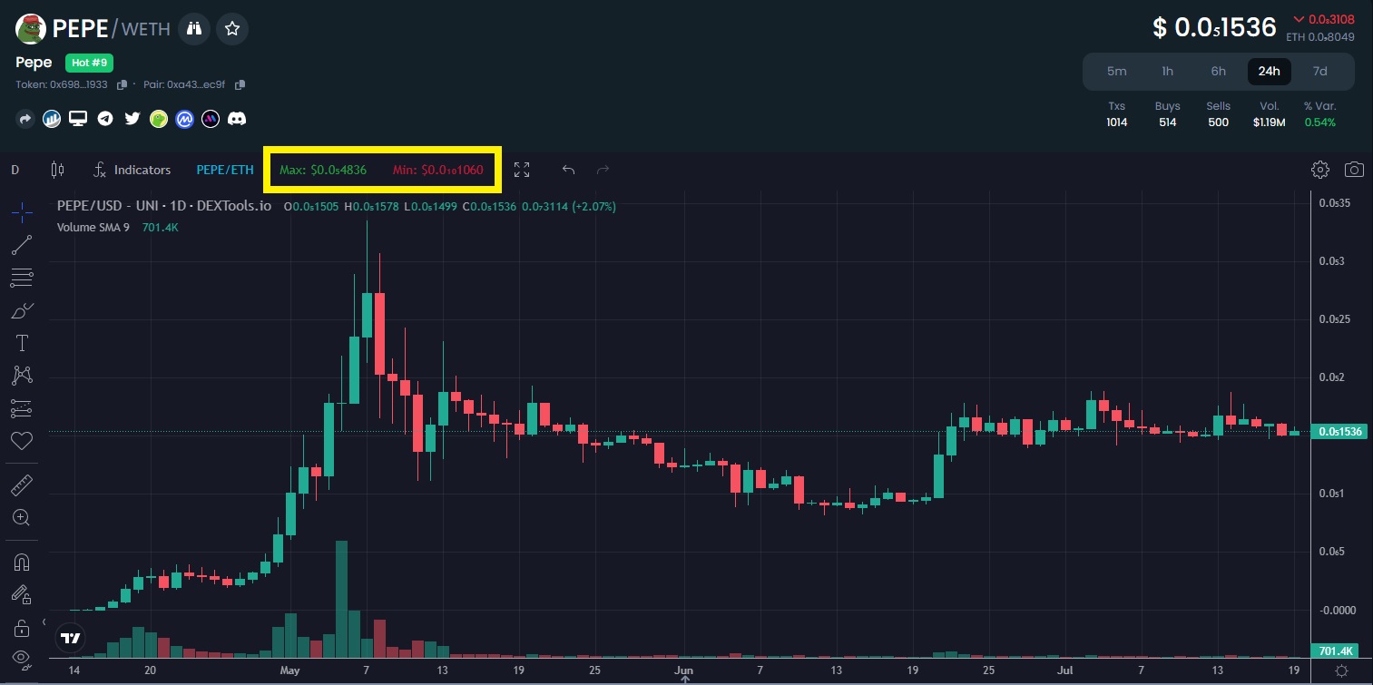 Pump & Dump Cryptocurrency List