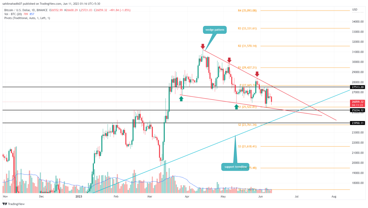 Top Cryptocurrency Price Analysis at your tips | Coinpedia Market Analysis