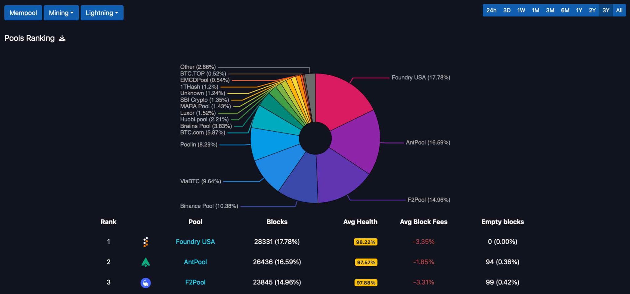 Bitmain-Tied Antpool Overtakes Foundry in Bitcoin Blocks Mined